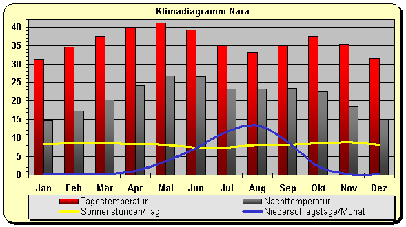 Klimadiagramm Nara