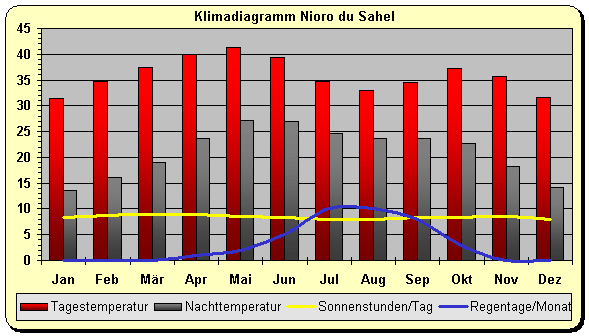 Klimadiagramm Nioro du Sahel
