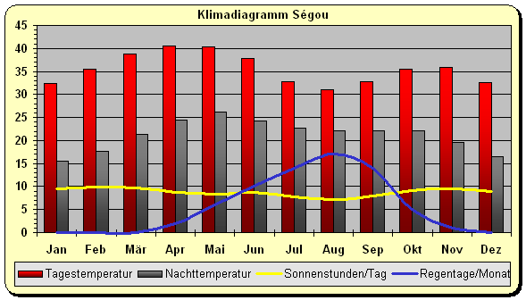 Klimadiagramm Segou