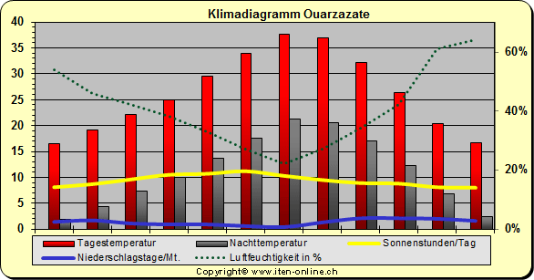 Klimadiagramm Ouarzazate