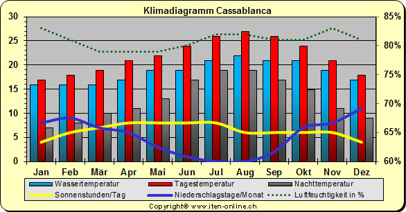 Klimadiagramm Cassablanca