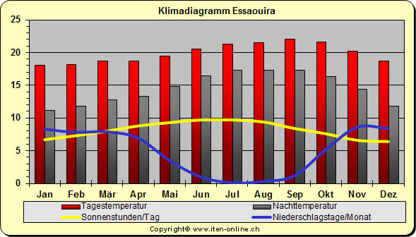 Klimadiagramm Essaouira