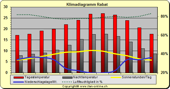 Klimadiagramm Rabat