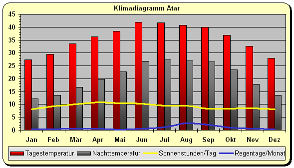 Klimadiagramm Atar