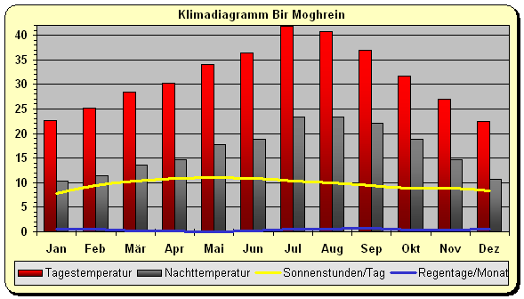 Klimadiagramm Bir Moghrein