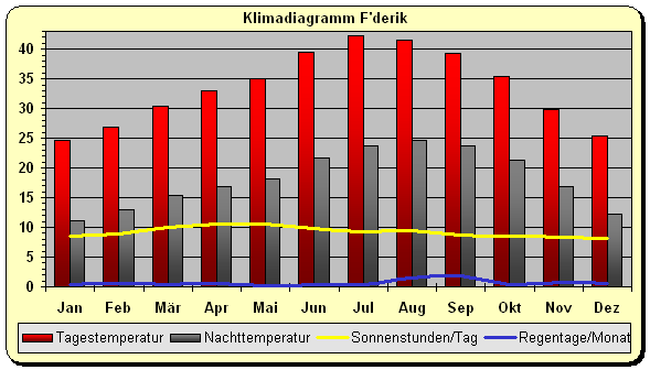 Klimadiagramm F'ederik