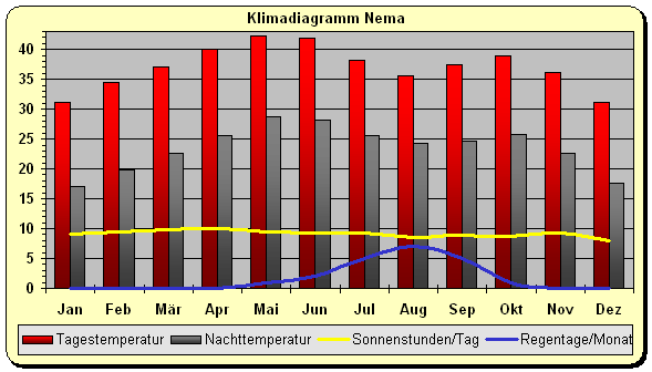 Klimadiagramm Nema
