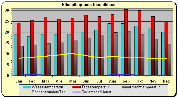 Klimadiagramm Nouadhibou