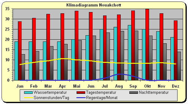 Klimadiagramm Nouakchott