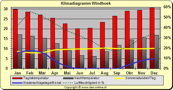 Klimadiagramm Windhoek