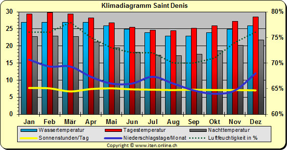 Klimadiagramm Saint Denis