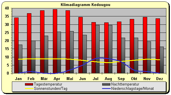 Klimadiagramm Kedougou