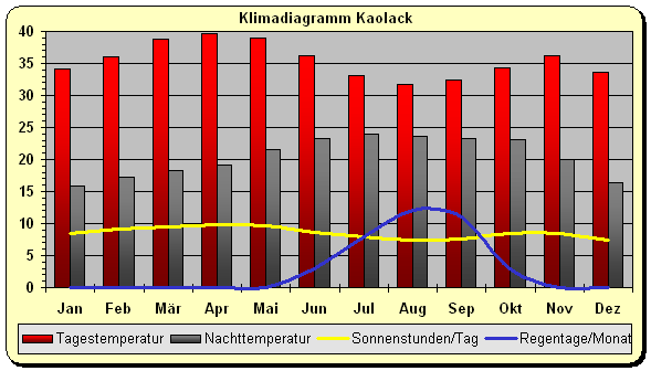 Klimadiagramm Kaolakk