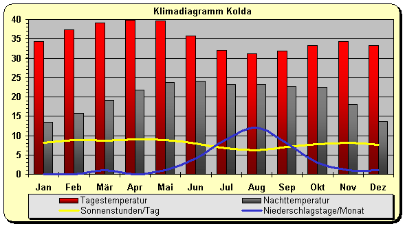 Klimadiagramm Kolda