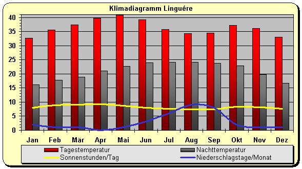 Klimadiagramm Lingu�re