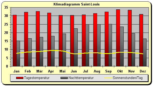 Klimdiagramm Saint-Louis