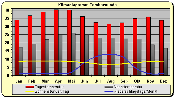Klimadiagramm Tambacounda