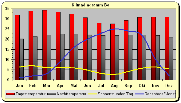 Klimadiagramm Bo