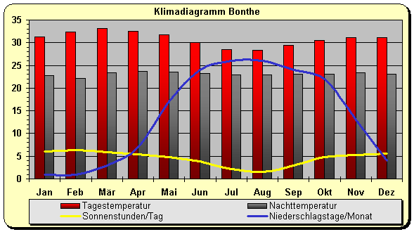 Klimadiagramm Bonthe