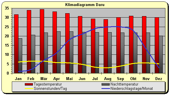 Klimadiagramm Daru
