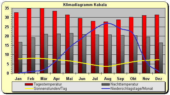 Klimadiagramm Kabala
