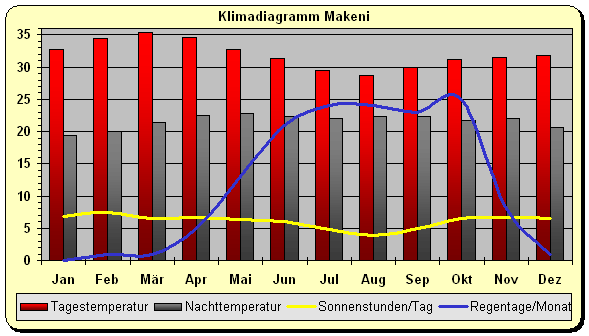 Klimadiagramm Makeni