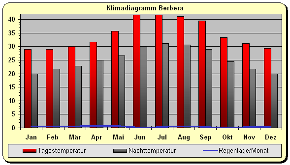 Klimadiagramm Berbera