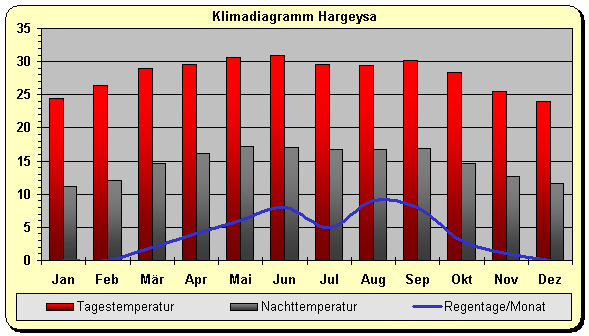 Klimadiagramm Hargeysa