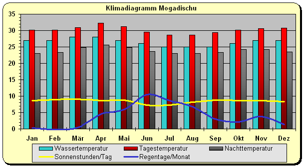 Klimadiagramm Mogadischu