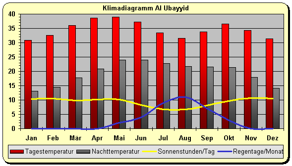 Klimadiagramm Al Ubayyid