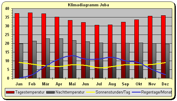 Klimadiagramm Juba