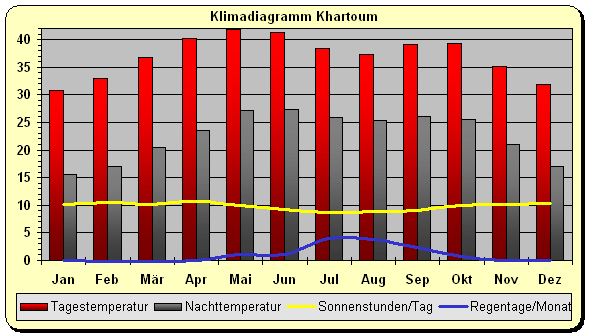 Klimadiagramm Khartoum