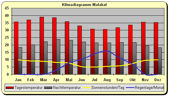 Klimadiagramm Malakal