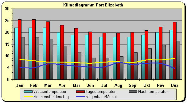 Klimadiagramm Port Elisabeth