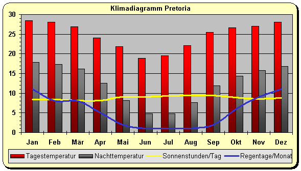 Klimadiagramm Pretoria