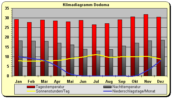 Klimadiagramm Dodoma