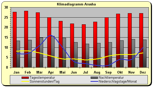Klimadiagramm Arusha