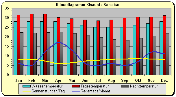klimadiagramm Kisaini / Sansibar