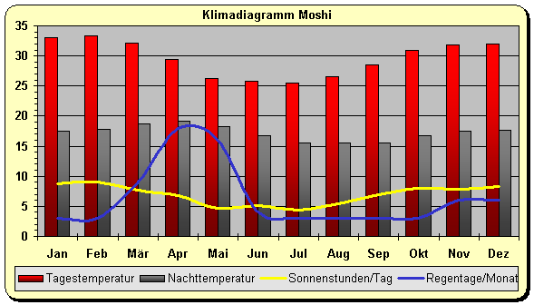 Klimadiagramm Moshi