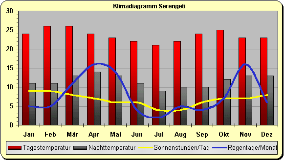 Klimadiagramm Serengeti