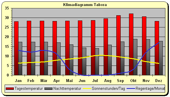 Klimadiagramm Tabora