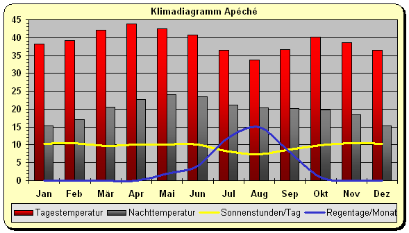 Klimadiagramm Apeche