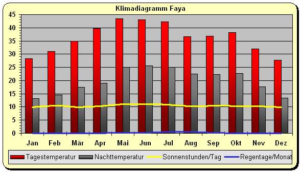 Klimadiagramm Faya
