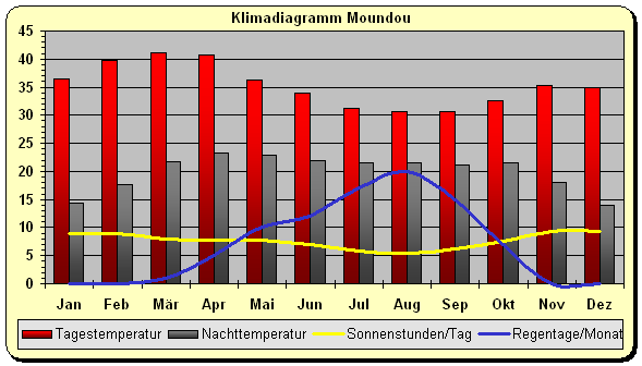 Klimadiagramm Mondou