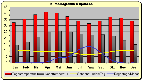 Klimadiagramm Ndjamena