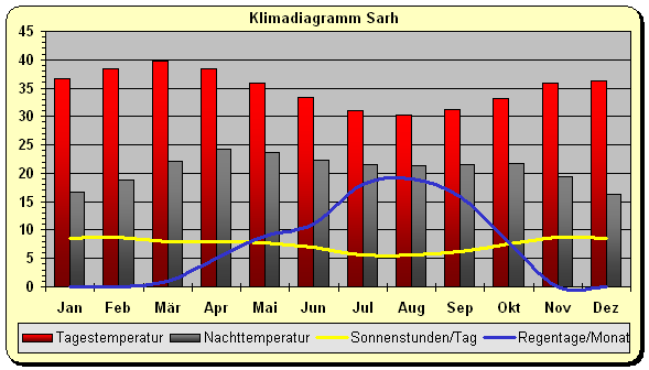 Klimadiagramm Sarh
