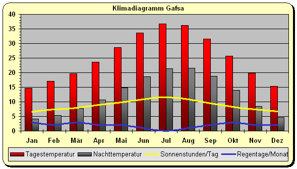Klimadiagramm Gafsa