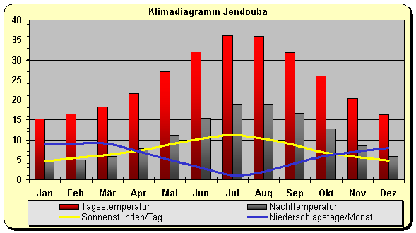 Klimadiagramm Jendouba