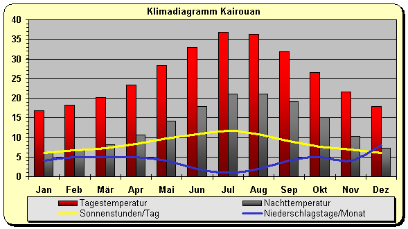 Klimadadiagramm Kairouan
