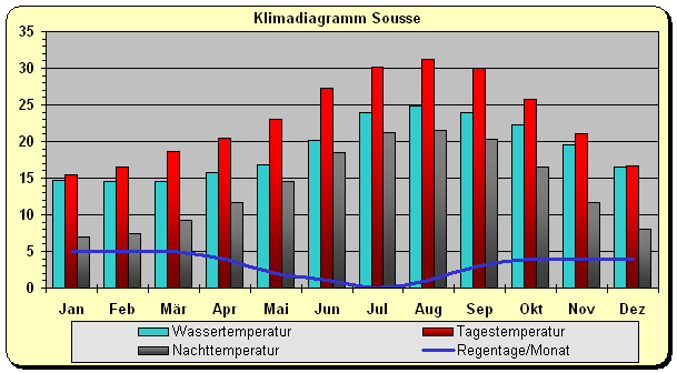 Klimadiagramm Sousse
